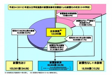 公立小中学校、耐震性がない建物は全国で1万8千以上…文科省調べ 画像