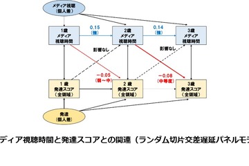 テレビ・DVD視聴時間、乳幼児の発達に影響…千葉大ら研究 画像