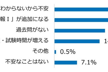 【大学受験】高校生「新課程入試に不安を感じる」9割超 画像