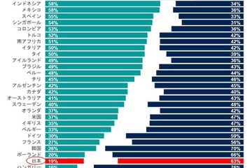 若者に「教員になること」勧めたい日本人19％…ワースト2位 画像