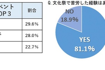高校生学内イベント人気1位「文化祭」、文化祭メシ1位は？ 画像