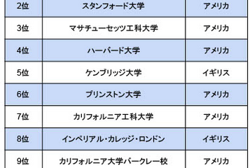 THE世界大学ランキング2024…東大29位など日本勢躍進 画像