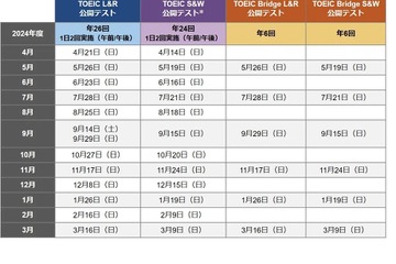 TOEIC Program公開テスト…24年度の試験回数を増やす 画像