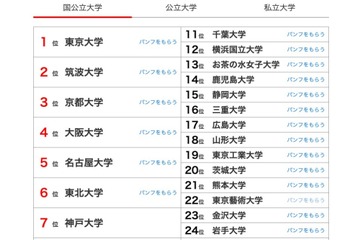 大学人気ランキング2023年9月版、国公立大7位以下で順位変動 画像