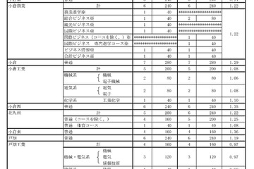 【高校受験2024】福岡県立高の入学定員、増7校・減8校 画像