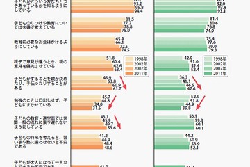 小中学生の母親、13年前と比べて教育熱心に…ベネッセ子育て生活基本調査 画像