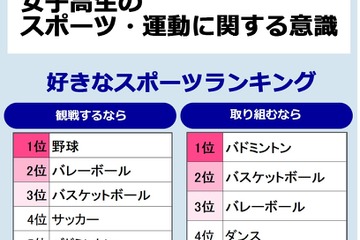 女子高生が好きなスポーツ、観戦は「野球」体験するなら？ 画像