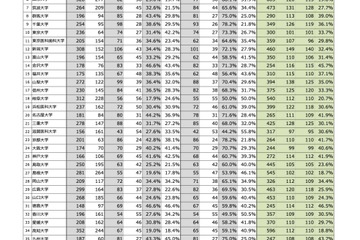 【大学受験2023】医学部医学科の合格率、男女共に12％台…差は0.6pt 画像
