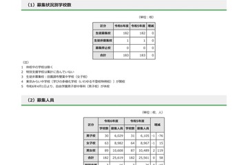 【中学受験2024】都内私立中182校で2万5,619人募集…前年度比58人増 画像