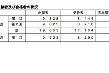2023年度第1回高卒認定試験、合格者は3,948人…文科省 画像