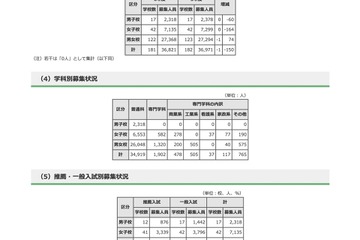 【高校受験2024】都内私立高、全日制181校3万6,821人募集…前年度比150人減 画像