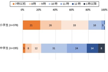 中学生ネット終了時間は夜10時半、4年で26分遅く 画像