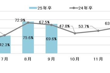25年卒大学生、インターンシップ参加経験85％…9月時点 画像