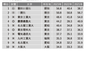 有名企業400社実就職率ランキング…慶大4位・東工大3位 画像