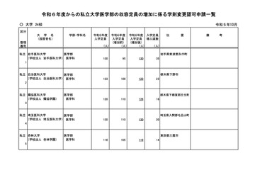【大学受験2024】私大医学部入学定員、東邦大ら24大学が定員増 画像