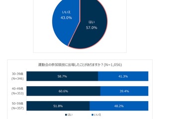 運動会再開、競技に参加したい父親74％…転倒や負傷も 画像