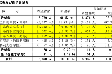 【高校受験2024】山梨県進路希望調査（第1次）甲府東（普通）1.78倍 画像