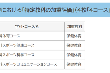 【高校受験2025】福岡県立高、特定教科の加重評価＆配点16校が実施 画像