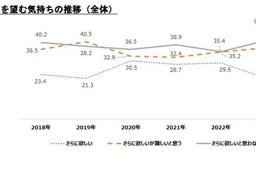 「さらに子供を欲しいと思わない」子育て世帯の4割超 画像