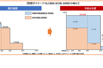 【高校受験2024】奈良県、授業料「実質無償化」スタート…最大63万円 画像