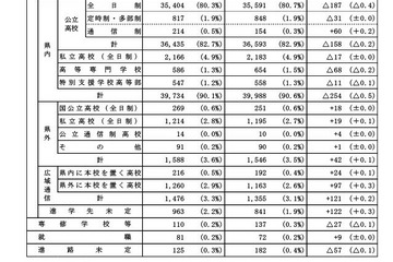 【高校受験2024】兵庫県進学希望調査・倍率（9/1時点）神戸（理数）2.88倍 画像