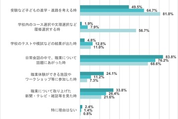 保護者の過半数、子供の職業選択に「生成AIの影響ある」 画像