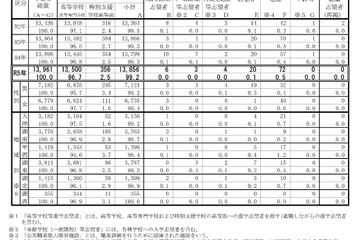 【高校受験2024】滋賀県、進路志望調査…進学志望99.2％ 画像