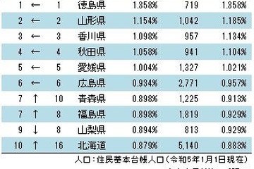 社長の「輩出率」2位山形県、6年連続1位は？ 画像