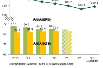 【大学受験2024】国公私立大の学部新設や定員増…入試概要 画像