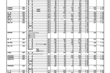 【高校受験2024】群馬県進学希望調査・倍率（10/2時点）前橋1.31倍 画像