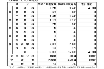 【高校受験2024】広島県公立高、200人減の1万5,080人募集 画像