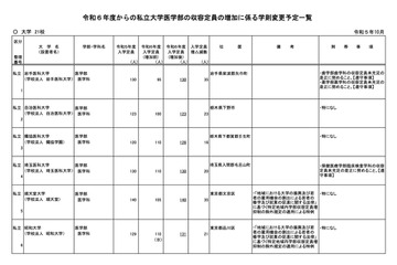 【大学受験2024】私大医学部入学定員、順天堂大ら21大学が認可…定員増 画像
