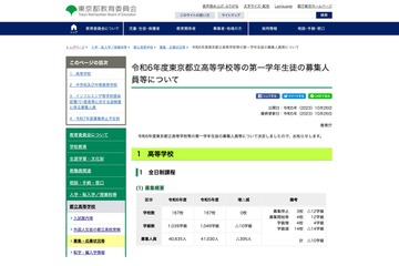 【高校受験2024】都立高募集人員、全日制4万635人…前年度比395人減 画像