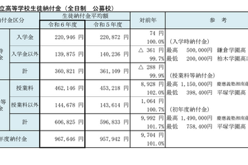 【高校受験2024】【中学受験2024】神奈川県、私立中高「初年度納付金」最高額149万円…平均額微増 画像