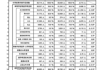 【高校受験2024】埼玉県進路希望調査（10/1時点）市立川越（普通）3.79倍 画像