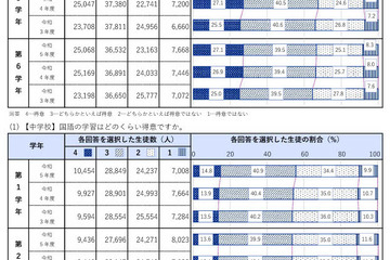 少人数・習熟度別指導、9割以上が肯定的…都教委調査 画像