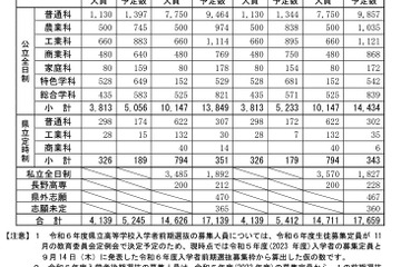 【高校受験2024】長野県公立高の志願予定・倍率（第1回）長野1.46倍 画像