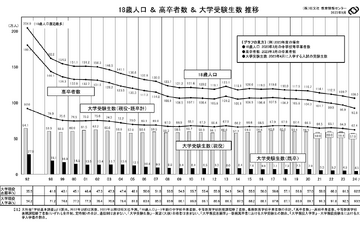 【大学受験2024】受験生62.4万人、前年度比3％減を予測…旺文社 画像