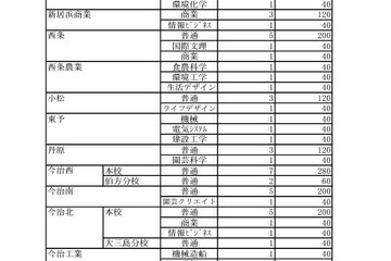 【高校受験2024】愛媛県立高の定員、200人減の8,765人 画像