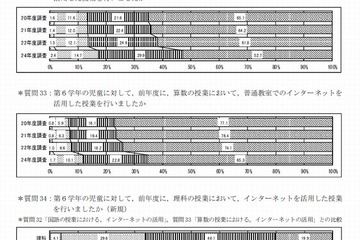 学力が高い学校のほうがICT利活用に積極的…全国学力テスト結果より 画像