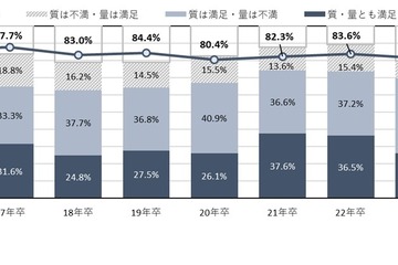 24年卒の採用充足率は過去最低75.8％…マイナビ調査 画像