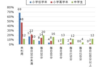 中学生のSNS利用時間は平均72分、毎日3時間以上が12％ 画像