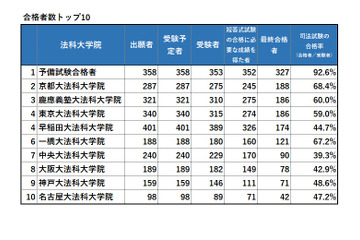 司法試験2023、合格率1位は「予備試験合格者」92.6％…法科大学院別結果（追記あり） 画像