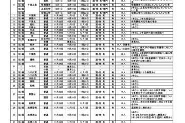 千葉県立高校の転・編入学…千葉や船橋など全日制119校 画像