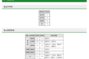 都内私立校の転編入試験（2学期末）中学74校・高校92校で実施 画像