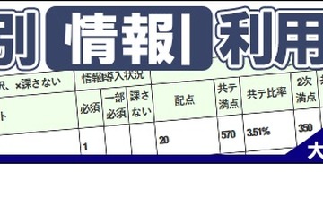 【大学入学共通テスト2025】東進、新課程入試「情報I」大学学部別の利用状況を公開 画像