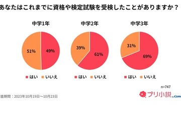 中学生の資格・検定、高学年ほど受検率上昇…最多は英検 画像