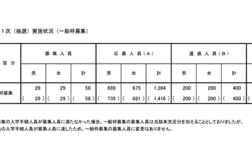 【小学校受験2024】立川国際中等附属小、第1次抽選倍率3.41倍 画像