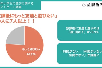 小学生の約8割「放課後にもっと友達と遊びたい」 画像