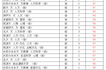 【大学受験2024】駿台全国模試＜国公立＞大学別合格目標ライン 画像